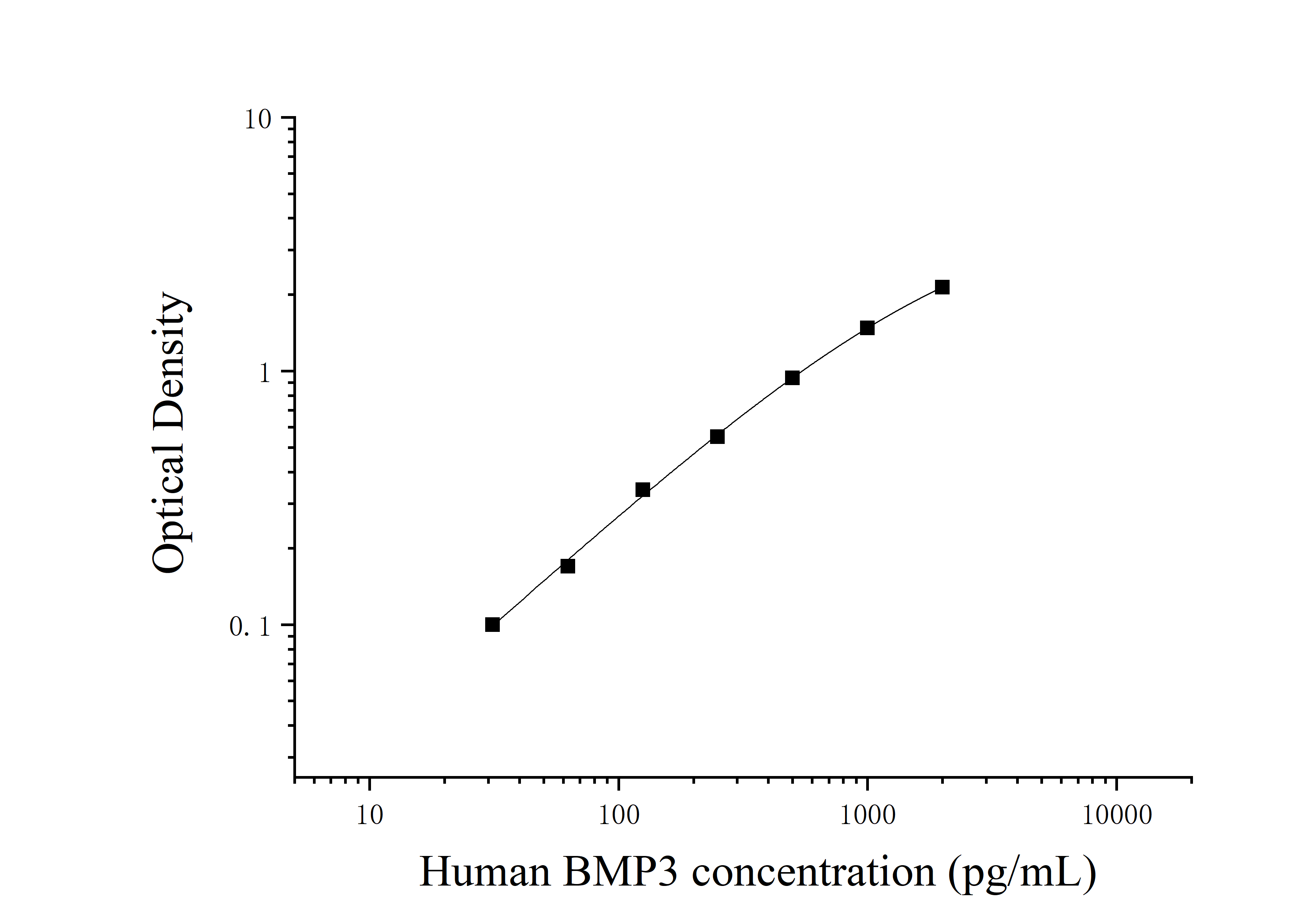 Human Bone Morphogenetic Protein 3 (BMP3) ELISA Kit Human Bone Morphogenetic Protein 3 (BMP3) ELISA Kit